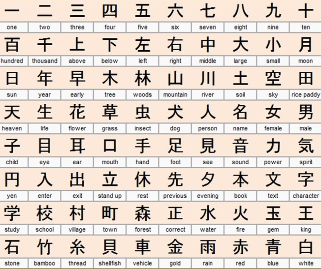 Kanji image from https://awordfromjapan.wordpress.com/2016/03/14/why-learn-bushu-building-blocks-of-kanji/